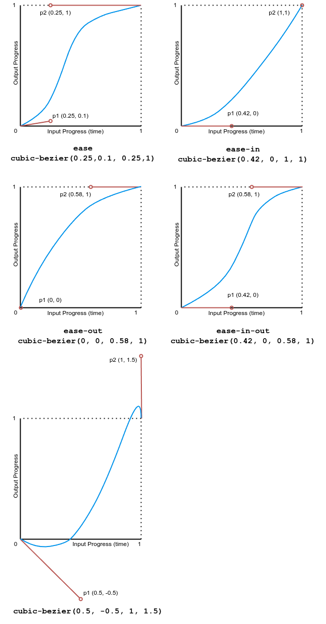 Ein Bild, das 'cubic-bezier' Funktionsgrafiken zeigt